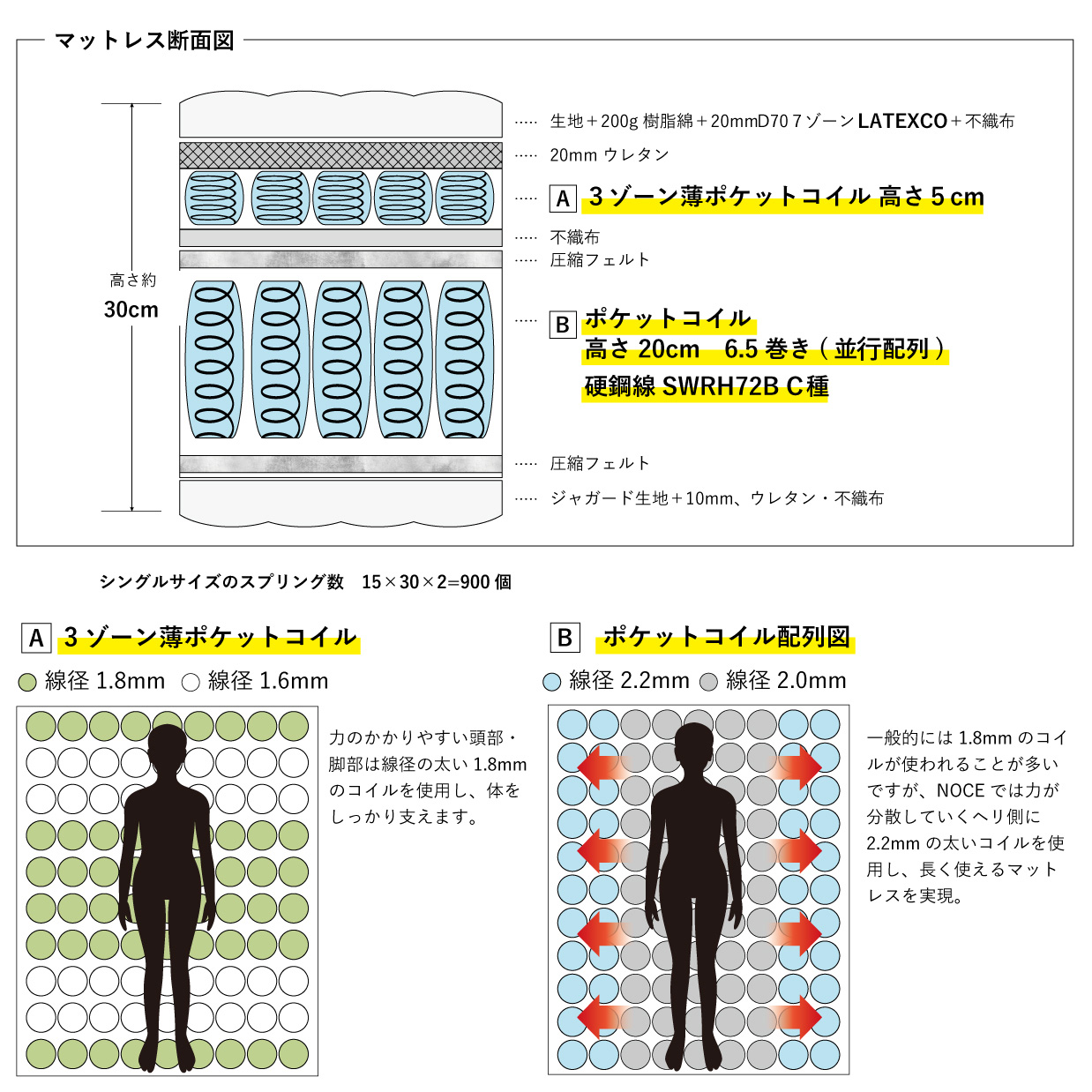 ダブルポケットコイルマットレス【セミダブル、超極厚30㎝、送料開梱設置無料、20㎝+5㎝高ポケットコイルの高級ホテル仕様、圧縮なしのボーダーサポートあり】