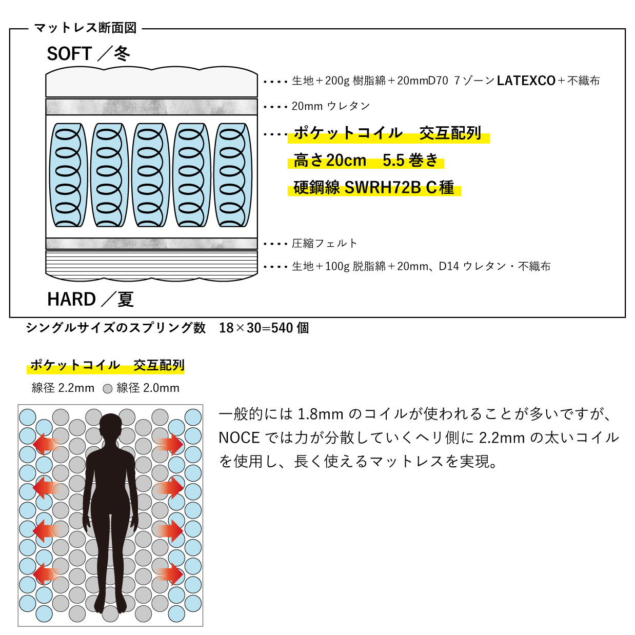 シングルポケットコイルマットレス【シングル、極厚24㎝、送料開梱設置無料、20㎝高ポケットコイル交互配列、圧縮なしの高級仕様、夏冬選べる両面使用可】