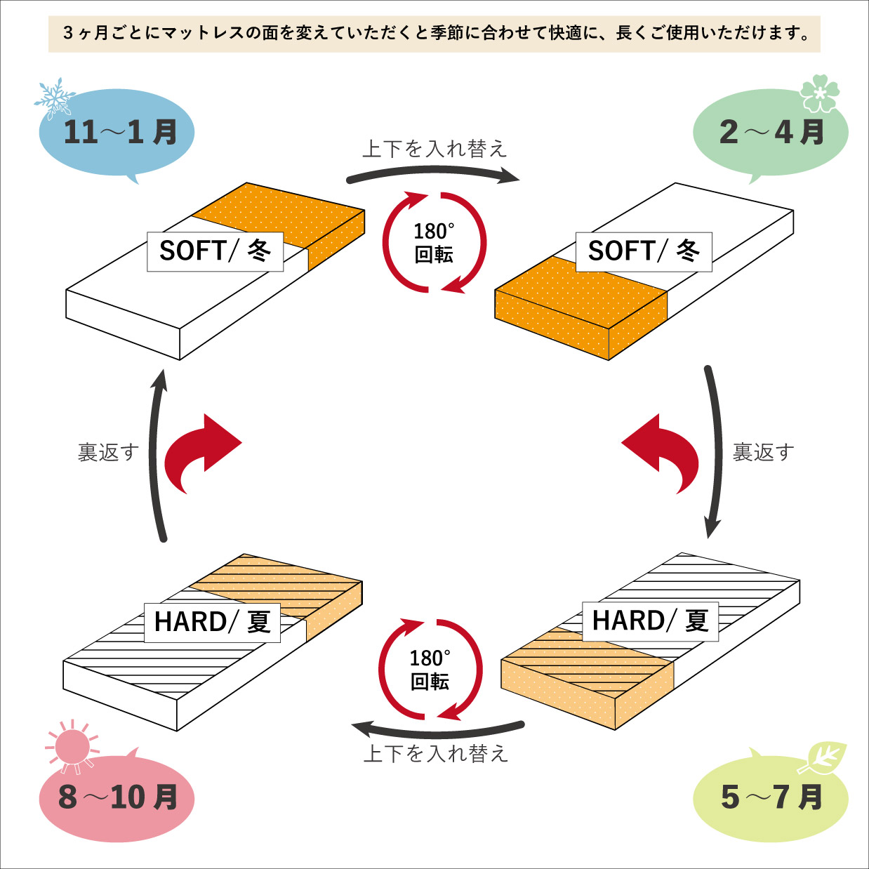 ウレタンフォームマットレス【シングル、極厚24㎝、送料開梱設置無料、LATEXCO社形状記憶フォームを使った高級仕様、夏冬選べる両面使用可】