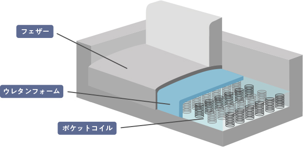 【NOCE】ソファの選び方家具・インテリア通販のNOCE
